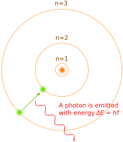 The Bohr model of the atom, like many ideas in the history of science, was at first prompted by and later partially disproved by experiment.