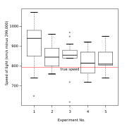 Data from the famous Michelson–Morley experiment