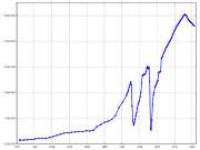 Population history of Saint Petersburg