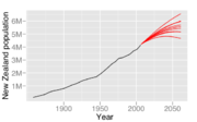 New Zealand's historical population (black) and projected growth (red).