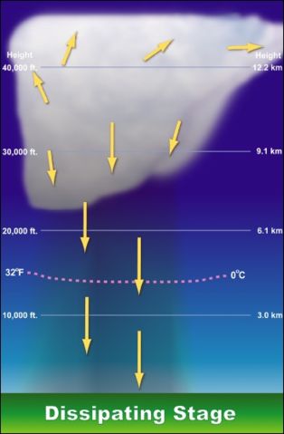 Image:Tstorm-dissipating-stage.jpg