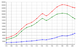 Population growth of Budapest Metropolitan Area (1870-2005)