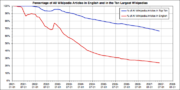 Percentage of all Wikipedia articles in English (red) and top ten largest language editions (blue). As of July 2008, less than 23% of Wikipedia articles are in English.