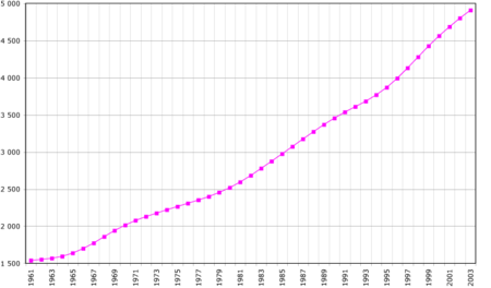 Demographic evolution of Togo