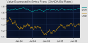 CHF vs Euro (top) and U.S. Dollar (bottom) from June 2003 to 2006. CHF/EUR relatively stable compared to CHF/USD