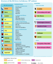 Structure of the Confederacy during the 18th century