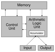 Design of the von Neumann architecture (1947)