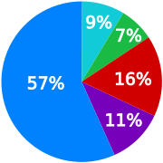 Languages spoken at home (Capital Region, 2006)     French only     French & Dutch     French w/ another non-Dutch language     Dutch only     Neither French nor Dutch