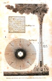 An illustration from Franklin's paper on "Water-spouts and Whirlwinds."