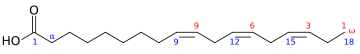 Chemical structure of alpha-linolenic acid (ALA), an essential n−3 fatty acid, (18:3Δ9c,12c,15c, which means a chain of 18 carbons with 3 double bonds on carbons numbered 9, 12 and 15). Although chemists count from the carbonyl carbon (blue numbering), physiologists count from the n (ω) carbon (red numbering). Note that from the n end (diagram right), the first double bond appears as the third carbon-carbon bond (line segment), hence the name "n−3". This is explained by the fact that the n end is almost never changed during physiologic transformations in the human body, as it is more stable energetically, and other carbohydrates compounds can be synthetized from the other carbonyl end, for example in glycrids, or from double bonds in the middle of the chain.