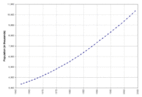 Population in Senegal, 1962–2004