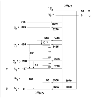 This is the currently suggested decay level scheme for 257Rfg,m from the study performed in 2004 by Hessberger et al. at GSI