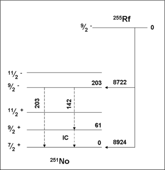 This is the currently suggested decay level scheme for 255Rf from the study reported in 2007 by Hessberger et al. at GSI