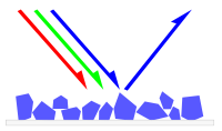 A wide variety of wavelengths (colors) encounter a pigment. This pigment absorbs red and green light, but reflects blue, creating the color blue.