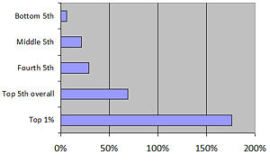 Inflation adjusted percentage increase in after-tax household income for the top 1% and four quintiles, between 1979 and 2005 (gains by top 1% are reflected by bottom bar; bottom quintile by top bar)