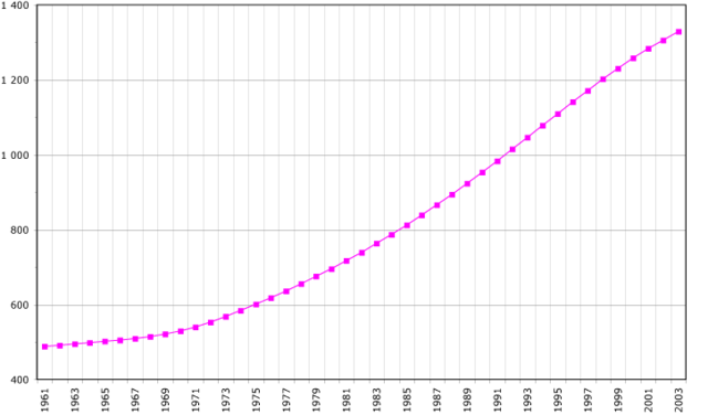 Image:Gabon demography.png