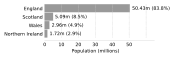 The populations and percentage of total population in the four nations of the United Kingdom.