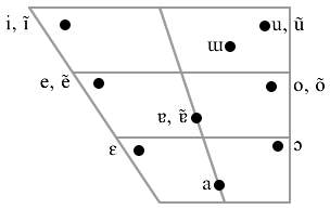 Chart of monophthongs of the Portuguese of Lisbon