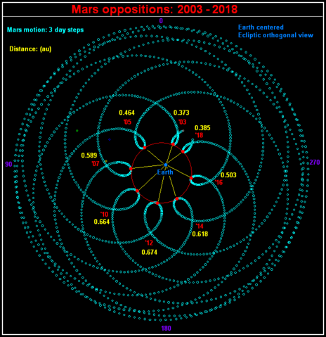 Image:Mars oppositions 2003-2018.png