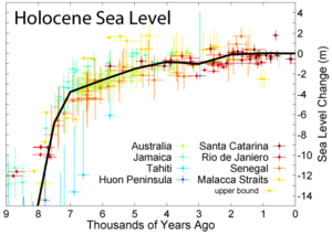 Changes in sea level during the last 9,000 years