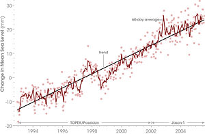 Satellite Measurement of Sea Level