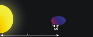 Radial distance of one point on the surface of the ellipsoid to the center of mass