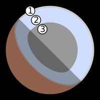 Possible structure of Pluto.  1. Frozen nitrogen  2. Water ice  3. Silicate and water ice