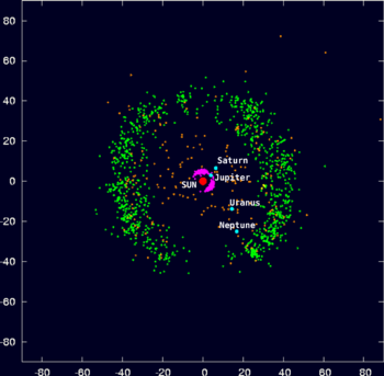 Plot of all known Kuiper belt objects, set against the four outer planets