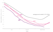 Decline of summer Arctic ice from 1979-2000 to 2002-05.