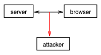 A cookie can be stolen by another computer that is allowed reading from the network