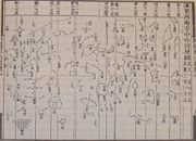 One of the star maps from Su Song's Xin Yi Xiang Fa Yao published in 1092, featuring a cylindrical projection similar to Mercator projection and the corrected position of the pole star thanks to Shen Kuo's astronomical observations. Su Song's celestial atlas of 5 star maps is actually the oldest in printed form.