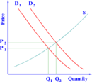 The supply and demand model