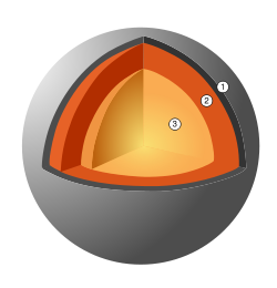 1. Crust—100–300 km thick 2. Mantle—600 km thick 3. Core—1,800 km radius