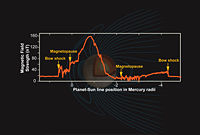 Graph showing relative strength of Mercury's magnetic field