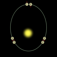 After one orbit, Mercury has rotated 1.5 times, so after two complete orbits the same hemisphere is again illuminated.