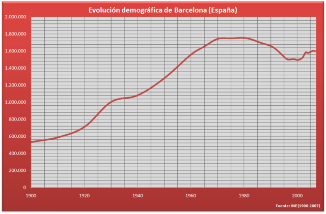 Image:Demograf�a Barcelona (Espa�a).PNG