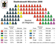 Results of the elections for the city council 2008