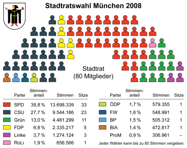 Image:M�nchen - Stadtratswahl 2008 - Sitzverteilung.png