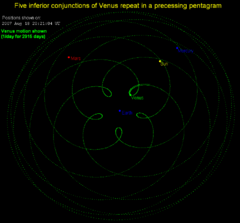 Successive inferior conjunctions of Venus occur about 1.6 Earth years apart and create a pattern of precessing pentagrams, due to a near 13:8 orbital resonance (the Earth orbits nearly 8 times for every 13 orbits of Venus).