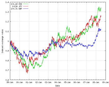 Exchange rate evolution of the euro compared to USD, JPY and GBP. Exchange rate at start is put to 1.  Green: in Jan-1999: €1 = $1.18 ; in Nov-2007: €1 = $1.47  Red:   in Jan-1999: €1 = ¥133 ; in Nov-2007: €1 = ¥166 Blue:  in Jan-1999: €1 = £0.71 ; in Nov-2007: €1 = £0.70