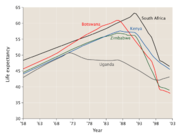 Changes in life expectancy in several African countries. Botswana has been particularly badly hit [1], while public education projects campaigns have had a positive effect in Uganda [2]. (Source: World Bank World Development Indicators, 2004).