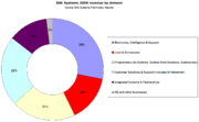 BAE Systems revenue by division (2006).