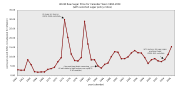 World raw sugar price for the calendar years 1960 to 2006.