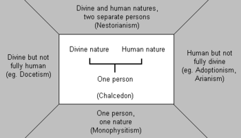 Comparison of Christological positions