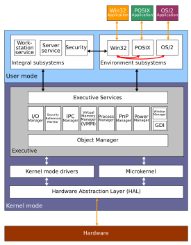 The Windows NT operating system family's architecture consists of two layers (user mode and kernel mode), with many different modules within both of these layers.