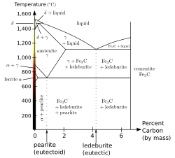 Iron-carbon phase diagram, showing the conditions necessary to form different phases.