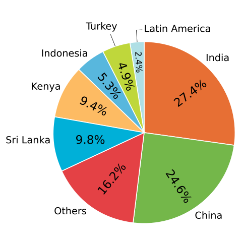 Image:Tea production.svg