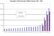 Population trend of Borough and Urban Area 1801-2001