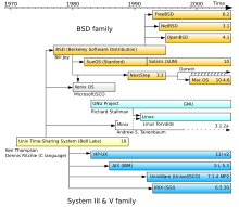 A summarised history of Unix-like operating systems showing Linux's origins. Note that despite similar architectural designs and concepts being shared as part of the POSIX standard, Linux does not share any non-free source code with the original Unix or Minix.