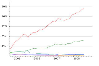 Usage share of alternative web browsers (non-IE browsers):   �����Firefox �����Safari �����Opera   �����Netscape �����Mozilla �����Other 